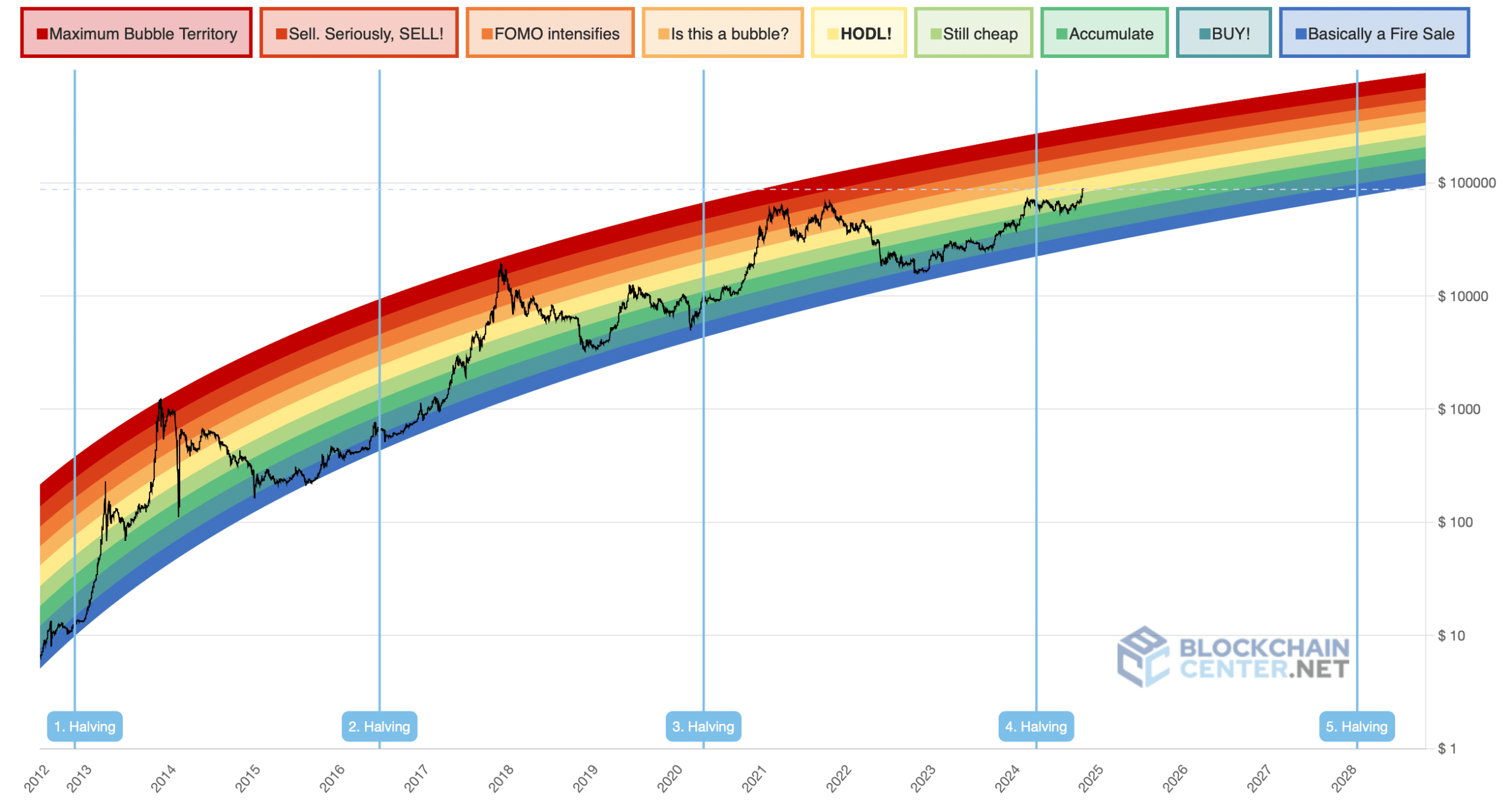 Bitcoin Rainbow Chart